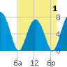 Range 'A' Light tide chart for Thursday, May 1, 2025
