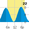 Range 'A' Light tide chart for Thursday, May 22, 2025