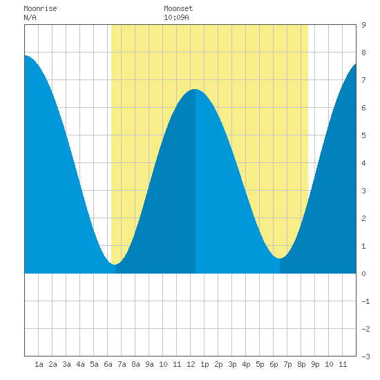 Range 'A' Light tide chart for Sunday, June 15, 2025