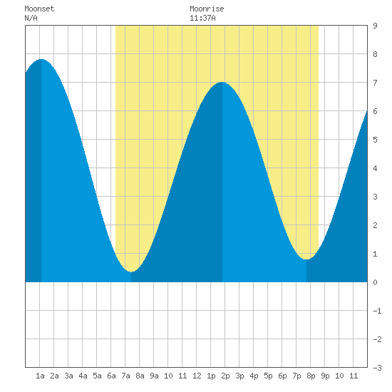 Range 'A' Light tide chart for Monday, June 30, 2025