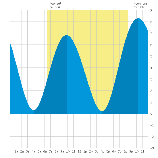 Range 'A' Light tide chart for Friday, July 11, 2025