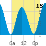 Range 'A' Light tide chart for Sunday, July 13, 2025