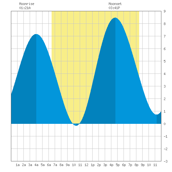Range 'A' Light tide chart for Saturday, July 19, 2025
