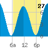 Range 'A' Light tide chart for Sunday, July 27, 2025