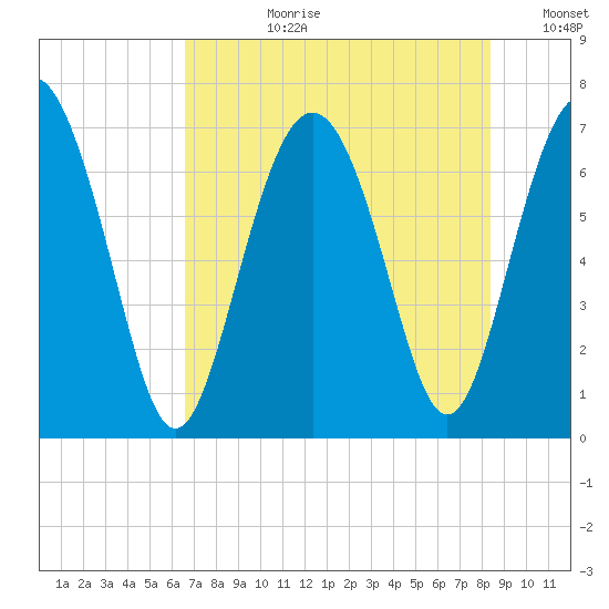 Range 'A' Light tide chart for Monday, July 28, 2025