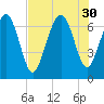 Range 'A' Light tide chart for Wednesday, July 30, 2025