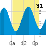 Range 'A' Light tide chart for Thursday, July 31, 2025