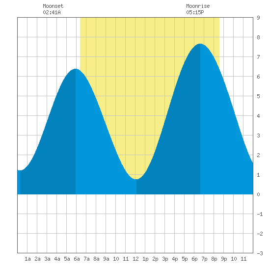 Range 'A' Light tide chart for Sunday, July 6, 2025