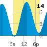 Range 'A' Light tide chart for Thursday, August 14, 2025