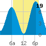 Range 'A' Light tide chart for Tuesday, August 19, 2025