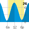 Range 'A' Light tide chart for Tuesday, August 26, 2025