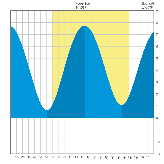 Range 'A' Light tide chart for Wednesday, August 27, 2025