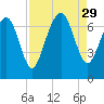 Range 'A' Light tide chart for Friday, August 29, 2025