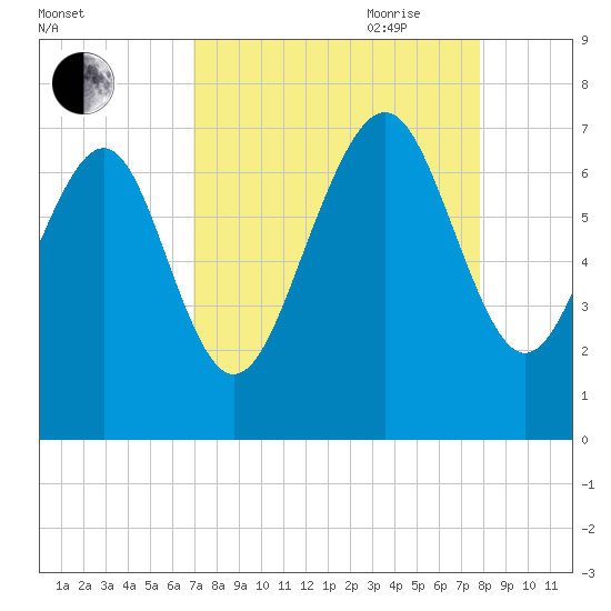 Range 'A' Light tide chart for Sunday, August 31, 2025