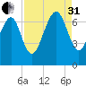Range 'A' Light tide chart for Sunday, August 31, 2025