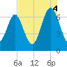 Range 'A' Light tide chart for Monday, August 4, 2025