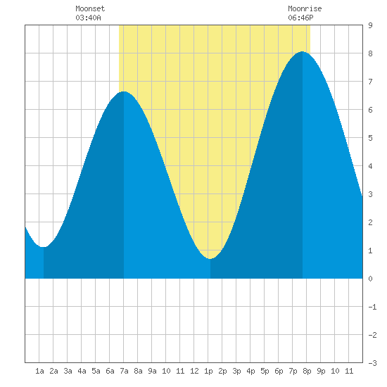 Range 'A' Light tide chart for Wednesday, August 6, 2025