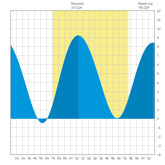 Range 'A' Light tide chart for Wednesday, September 10, 2025