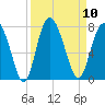 Range 'A' Light tide chart for Wednesday, September 10, 2025