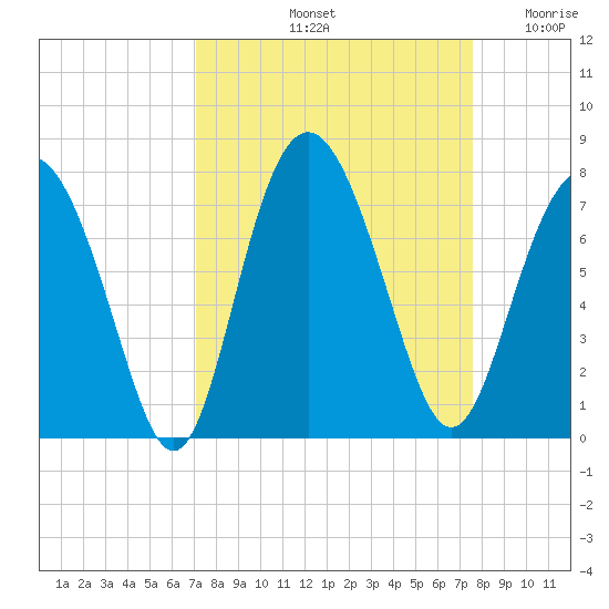 Range 'A' Light tide chart for Thursday, September 11, 2025