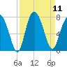Range 'A' Light tide chart for Thursday, September 11, 2025