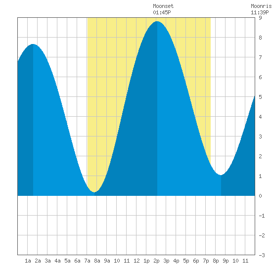 Range 'A' Light tide chart for Saturday, September 13, 2025