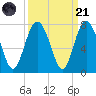 Range 'A' Light tide chart for Sunday, September 21, 2025