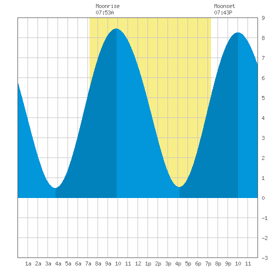 Range 'A' Light tide chart for Monday, September 22, 2025