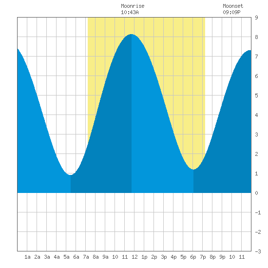 Range 'A' Light tide chart for Thursday, September 25, 2025