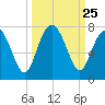 Range 'A' Light tide chart for Thursday, September 25, 2025