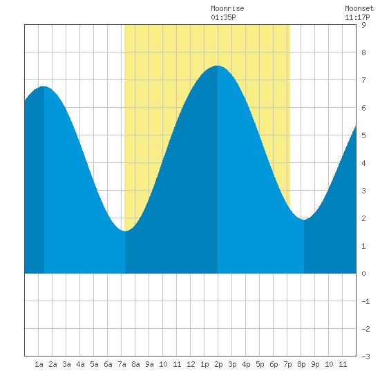 Range 'A' Light tide chart for Sunday, September 28, 2025