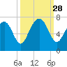 Range 'A' Light tide chart for Sunday, September 28, 2025