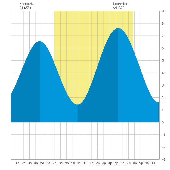Range 'A' Light tide chart for Tuesday, September 2, 2025