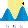 Range 'A' Light tide chart for Thursday, September 4, 2025