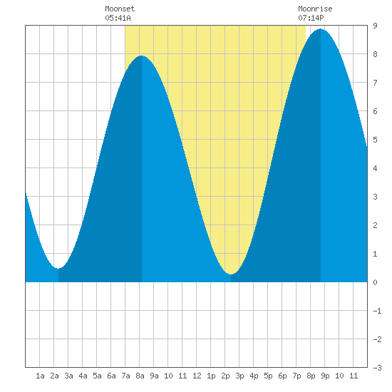 Range 'A' Light tide chart for Saturday, September 6, 2025
