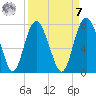 Range 'A' Light tide chart for Sunday, September 7, 2025