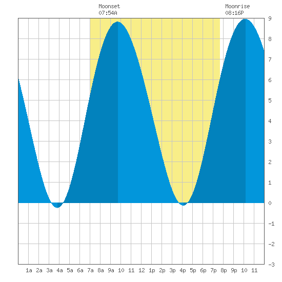 Range 'A' Light tide chart for Monday, September 8, 2025