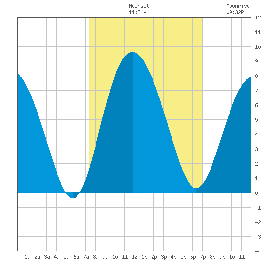 Range 'A' Light tide chart for Friday, October 10, 2025