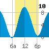 Range 'A' Light tide chart for Friday, October 10, 2025