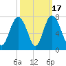 Range 'A' Light tide chart for Friday, October 17, 2025