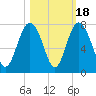 Range 'A' Light tide chart for Saturday, October 18, 2025