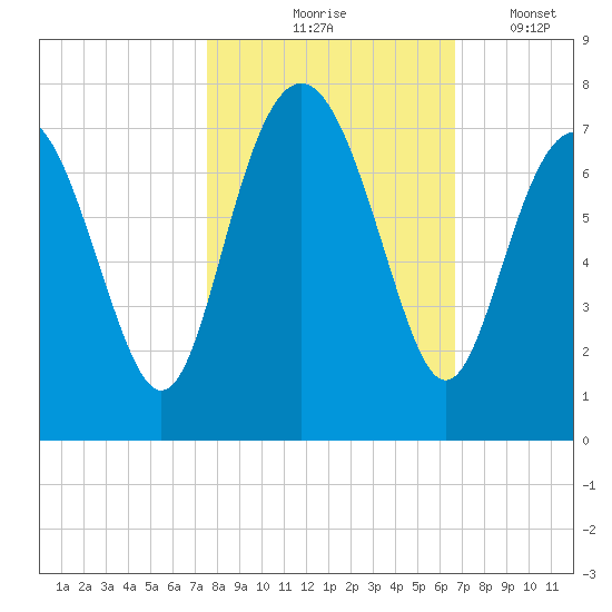Range 'A' Light tide chart for Saturday, October 25, 2025