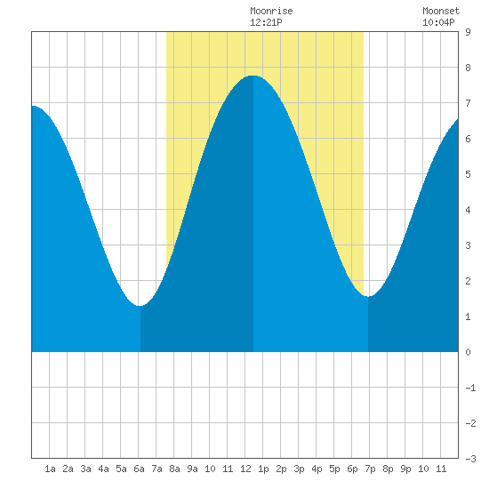 Range 'A' Light tide chart for Sunday, October 26, 2025