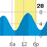 Range 'A' Light tide chart for Tuesday, October 28, 2025