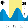 Range 'A' Light tide chart for Wednesday, October 29, 2025