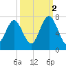 Range 'A' Light tide chart for Thursday, October 2, 2025