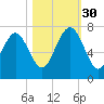 Range 'A' Light tide chart for Thursday, October 30, 2025