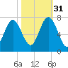 Range 'A' Light tide chart for Friday, October 31, 2025