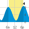 Range 'A' Light tide chart for Saturday, October 4, 2025
