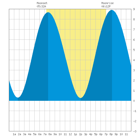 Range 'A' Light tide chart for Sunday, October 5, 2025